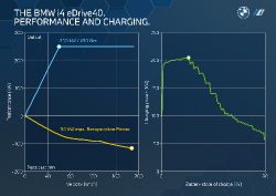 BMW i4 - power and charging curve