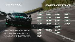 Rimac Nevera - sets 23 performance records in a single day